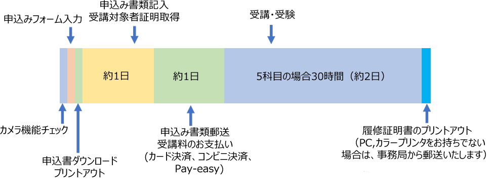 セミナー 免許 更新 ハウス 大学